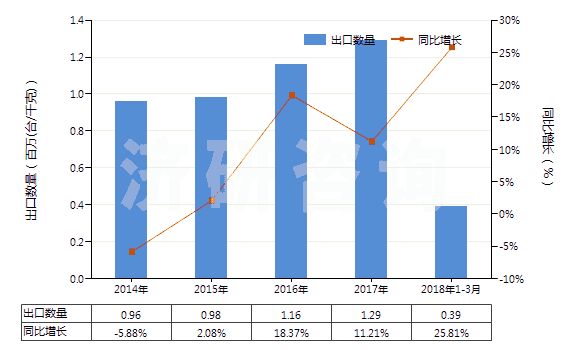 2014-2018年3月中國液壓往復式柱塞泵(HS84135031)出口量及增速統(tǒng)計